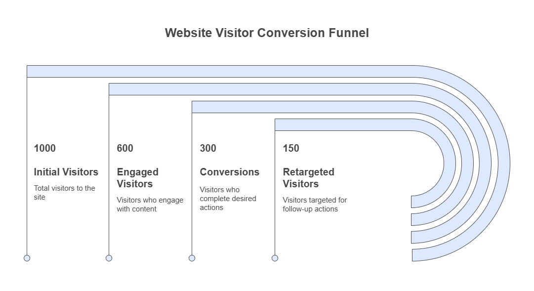 What is the average conversion rate for B2B leads