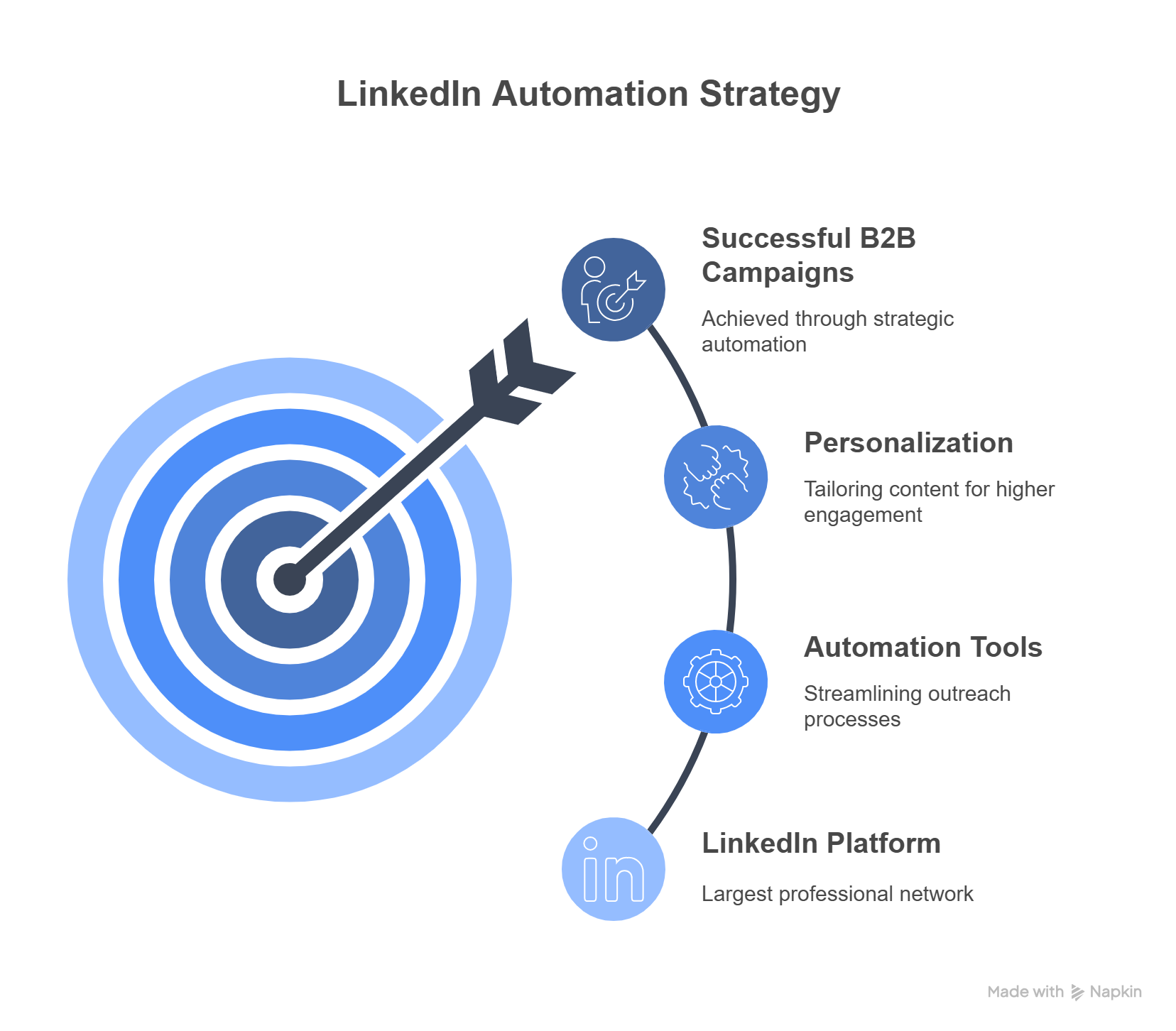 Why LinkedIn Automation Works for B2B Outreach Why LinkedIn Automation Works for B2B Outreach